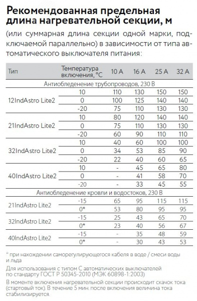 Кабель саморегулирующийся кабель 32IndAstro Lite2