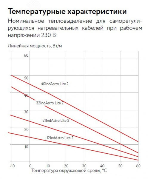 Кабель нагревательный саморегулирующийся 40IndAstro Lite2