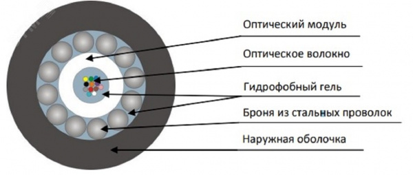 Кабель волоконно-оптический 9/125 одномодовый. 8  волокна. loose tube. бронированный стальными      проволоками. для внешней прокладки. в грунт (-40C ~ +70). PE. черный