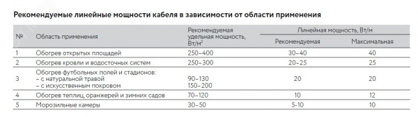 Кабель нагревательный резистивный                 10IR-U-2-01-1200- 40 секция