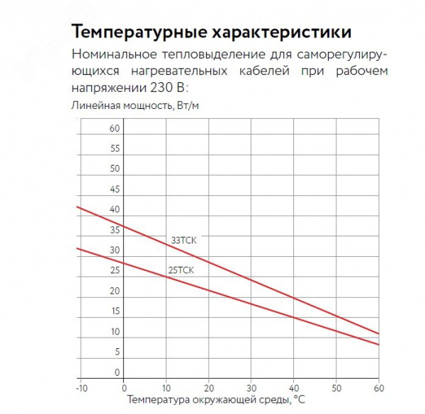 Кабель нагревательный саморегулирующийся 33ТСК-РВ